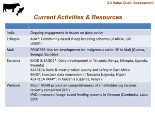 Update on value chain development theme