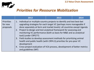 Update on value chain development theme