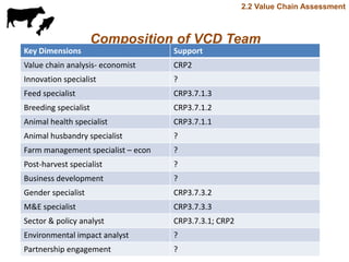 Update on value chain development theme