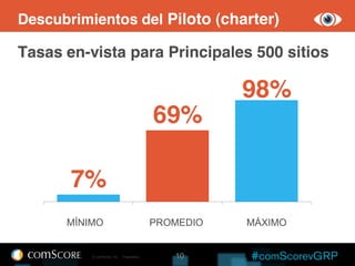 Descubrimientos del Piloto (charter)

Tasas en-vista para Principales 500 sitios

                                                       98%
                                            69%

       7%
      MINIMIUM                               AVERAGE   MAXIMUM
      MÍNIMO                                PROMEDIO    MÁXIMO


          © comScore, Inc.   Proprietary.      10
 
