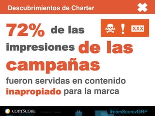 Descubrimientos de Charter


72%                    de las
      de las
impresiones
campañas
fueron servidas en contenido
inapropiado para la marca

         © comScore, Inc.   Proprietary.   14
 
