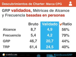 Descubrimientos de Charter: Marca CPG

GRP validados, Métricas de Alcance
y Frecuencia basadas en personas

                                    Bruto Validado             Ratio
Alcance                              8,7     4,9               56%
Frecuencia                                   5,4        4,2    79%
GRP                                     46,7            20,7   44%
TRP                                     61,4            24,5   40%
           © comScore, Inc.   Proprietary.         17
 