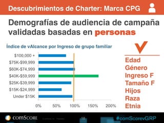 Descubrimientos de Charter: Marca CPG

Demografías de audiencia de campaña
validadas basadas en personas
Índice de vAlcance por Ingreso de grupo familiar
   $100,000 +
 $75K-$99,999                                                                    Edad
 $60K-$74,999                                                                    Género
 $40K-$59,999                                                                    Ingreso F
 $25K-$39,999                                                                    Tamaño F
 $15K-$24,999                                                                    Hijos
   Under $15K
                                                                                 Raza
                0%               50%                   100%        150%   200%   Etnia
                     © comScore, Inc.   Proprietary.          18
 