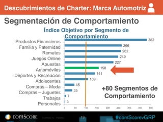 Descubrimientos de Charter: Marca Automotriz

Segmentación de Comportamiento
                   Índice Objetivo por Segmento de
                           Comportamiento
 Biz Productos Financieros
     - Financial Products                                                                                 382
   Family and Paternidad
       Familia y Parenting                                                                  266
                  Auctions
                  Remates                                                                   262
         Gaming - Online
             Juegos Online                                                              249
                 Gambling
                  Apuestas                                                            227
               Automotive
               Automóviles                                                  158
  Sports andyRecreation
    Deportes Recreación                                                   141
                     Teens
               Adolecentes                                          109
      Shopping - Fashion
          Compras – Moda                                45
         Shopping - Toys                               35                   +80 Segmentos de
       Compras – Juguetes
          Jobs - Seekers
                   Trabajos
                                                   7                         Comportamiento
                 Personals
                Personales
                                                   3
                                               0       50     100     150       200   250     300   350   400



                 © comScore, Inc.   Proprietary.             19
 