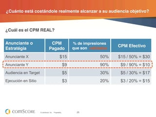 ¿Cuánto está costándole realmente alcanzar a su audiencia objetivo?



¿Cuál es el CPM REAL?


Anunciante o                      CPM                        % de impresiones
                                                             que son validadas
                                                                                 CPM Efectivo
Estratégia                       Pagado
Anunciante X                                     $15                      50%    $15 / 50% = $30
Anunciante Y                                            $9                90%     $9 / 90% = $10
Audiencia en Target                                     $5                30%     $5 / 30% = $17
Ejecución en Sitio                                      $3                20%     $3 / 20% = $15




                      © comScore, Inc.   Proprietary.          25
 
