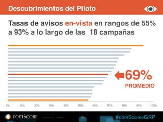 Descubrimientos del Piloto

 Tasas de avisos en-vista en rangos de 55%
 a 93% a lo largo de las 18 campañas




                                                                       69%
                                                                       PROMEDIO


0%   10%   20%           30%                  40%   50%   60%   70%   80%   90%   100%



                 © comScore, Inc.   Proprietary.     9
 