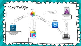 Using iPad Apps
VideoPix
Pic Collage
Aurasma
Dropbox
Create a slow motion video.
Capture 2 still pictures.
Save to Photos.
Use the photos to
create a poster.
Photos
UsePhotos
SavePoster
toPhotos
UsePaperPoster
Create Augmented
Reality Poster
 