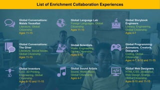 Global Inventors
CAD, 3D Printing,
Engineering, Global
Citizenship
Ages 8-10 and 11-15
Global Conversations:
Malala Yousafzai
Literature, Global
Citizenship
Ages 11-15
Global Conversations:
The Giver
Literature, Social Issues,
Global Citizenship
Ages 11-15
Global Language Lab
Foreign Languages, Global
Citizenship
Ages 11-15
Global Scientists
Water, Engineering,
Global Citizenship
Ages 8-10
Global Sound Artists
Sound, World Music,
Global Citizenship
Ages 4-7
Global Storybook
Engineers
Literacy, Engineering,
Global Citizenship
Ages 4-7
Global Programming:
Animators, Creators,
Designers
Coding, Global
Citizenship
Ages 4-7, 8-10 and 11-15
Global Web Designers
HTML/CSS, JavaScript,
Web Design, Energy,
Global Citizenship
Ages 8-10 and 11-15
List of Enrichment Collaboration Experiences
 