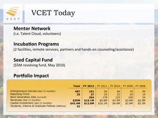 VCET Today

Mentor	
  Network	
  	
  
(i.e.	
  Talent	
  Cloud,	
  volunteers)	
  
	
  
Incuba0on	
  Programs	
  	
  
(2	
  facili2es,	
  remote	
  services,	
  partners	
  and	
  hands-­‐on	
  counseling/assistance)	
  
	
  
Seed	
  Capital	
  Fund	
  
($5M	
  revolving	
  fund,	
  May	
  2010)	
  
	
  
Por<olio	
  Impact	
  
 