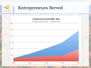 Entrepreneurs Served

                           Entrepreneurs)Served)2008)0)2012)
                           Cumula2ve"Entrepreneurs"Served"   Entrepreneurs"Served"
600"




500"




400"




300"




200"




100"




 0"
 FY"2008"       FY"2009"                          FY"2010"                           FY"2011"   FY"2012"
 