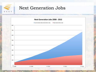 Next Generation Jobs

                           Next%Genera*on%Jobs%2008%2%2012%
                           Cummula3ve"Next"Genera3on"Jobs"   Next"Genera3on"Jobs"

800"



700"



600"



500"



400"



300"



200"



100"



 0"
 FY"2008"       FY"2009"                          FY"2010"                          FY"2011"   FY"2012"
 