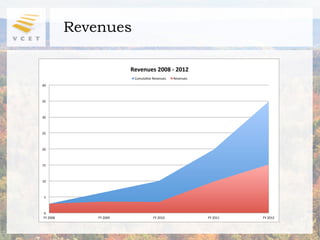 Revenues

                          Revenues'2008'+'2012'
                           Cumula1ve"Revenues"   Revenues"
40"



35"



30"



25"



20"



15"



10"



 5"



0"
FY"2008"       FY"2009"              FY"2010"                FY"2011"   FY"2012"
 