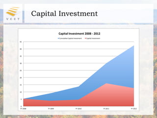 Capital Investment

                          Capital'Investment'2008'1'2012'
                          Cumula1ve"Capital"Investment"   Capital"Investment"
45"


40"


35"


30"


25"


20"


15"


10"


 5"


0"
FY"2008"       FY"2009"                       FY"2010"                          FY"2011"   FY"2012"
 