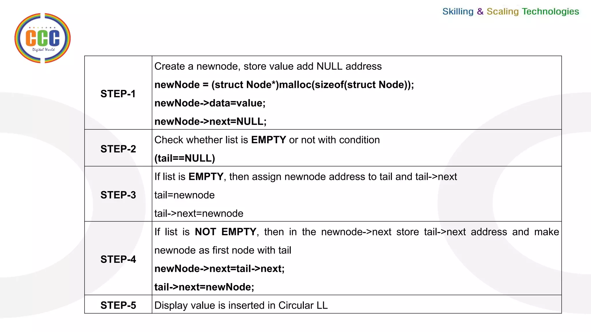 STEP-1
Create a newnode, store value add NULL address
newNode = (struct Node*)malloc(sizeof(struct Node));
newNode->data=value;
newNode->next=NULL;
STEP-2
Check whether list is EMPTY or not with condition
(tail==NULL)
STEP-3
If list is EMPTY, then assign newnode address to tail and tail->next
tail=newnode
tail->next=newnode
STEP-4
If list is NOT EMPTY, then in the newnode->next store tail->next address and make
newnode as first node with tail
newNode->next=tail->next;
tail->next=newNode;
STEP-5 Display value is inserted in Circular LL
 