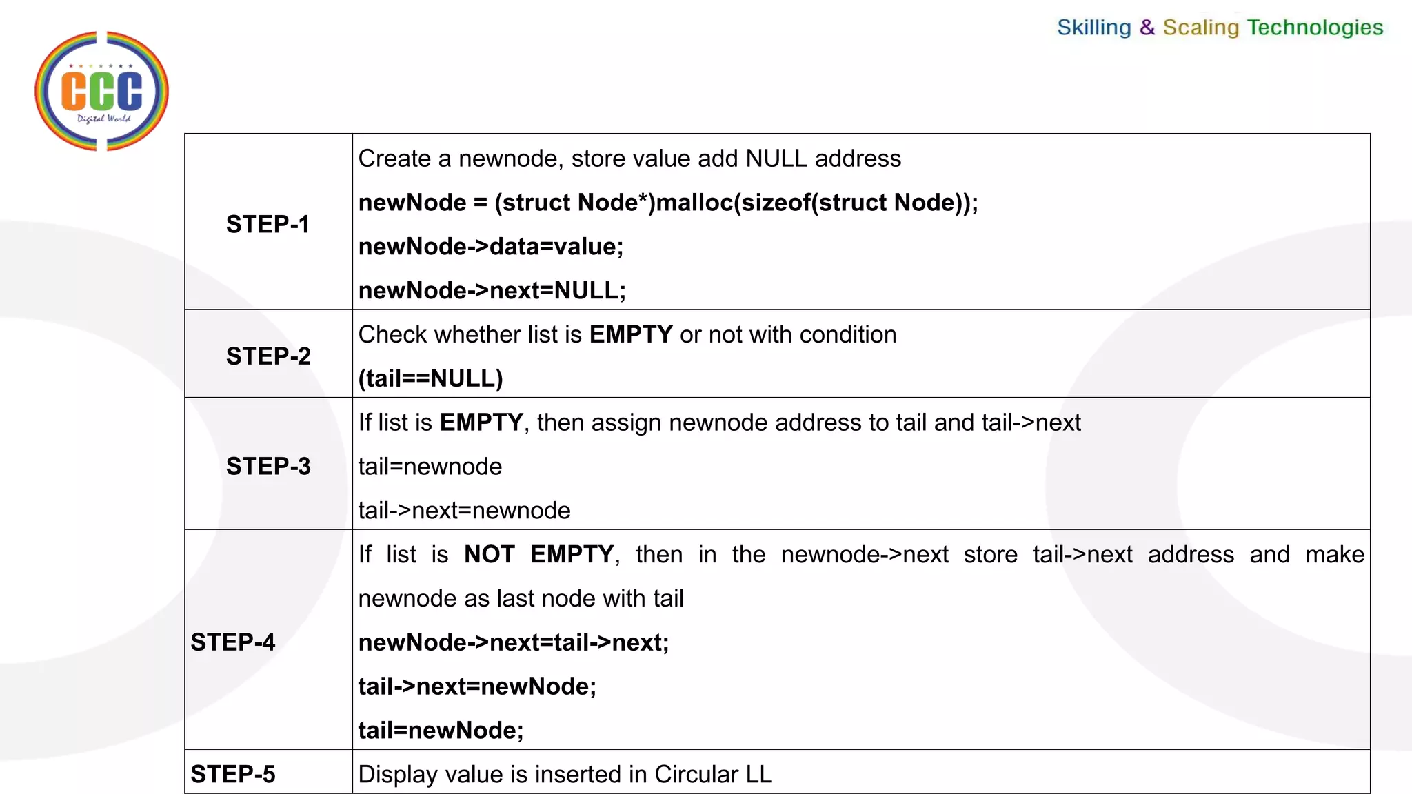 STEP-1
Create a newnode, store value add NULL address
newNode = (struct Node*)malloc(sizeof(struct Node));
newNode->data=value;
newNode->next=NULL;
STEP-2
Check whether list is EMPTY or not with condition
(tail==NULL)
STEP-3
If list is EMPTY, then assign newnode address to tail and tail->next
tail=newnode
tail->next=newnode
STEP-4
If list is NOT EMPTY, then in the newnode->next store tail->next address and make
newnode as last node with tail
newNode->next=tail->next;
tail->next=newNode;
tail=newNode;
STEP-5 Display value is inserted in Circular LL
 