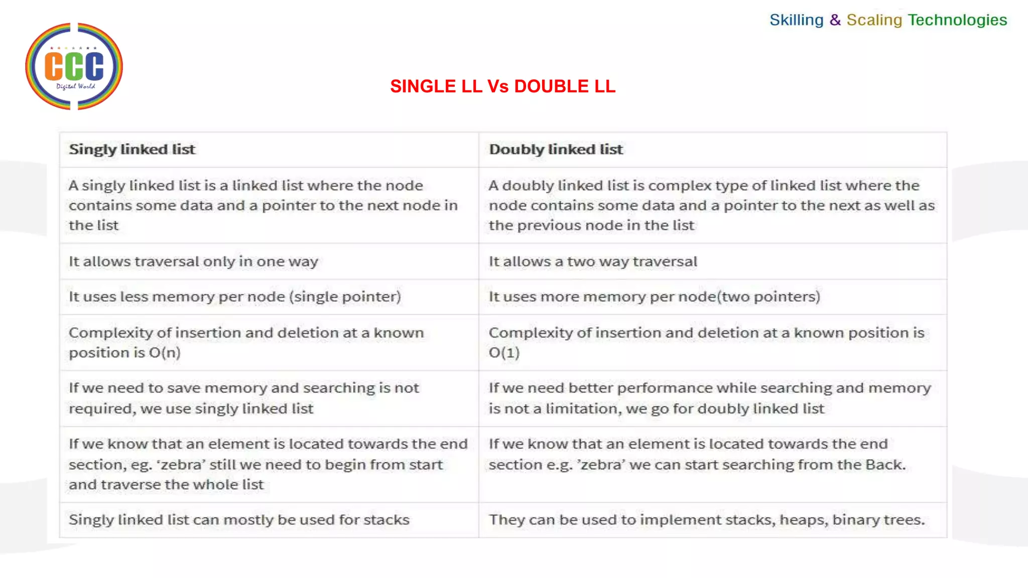 SINGLE LL Vs DOUBLE LL
 