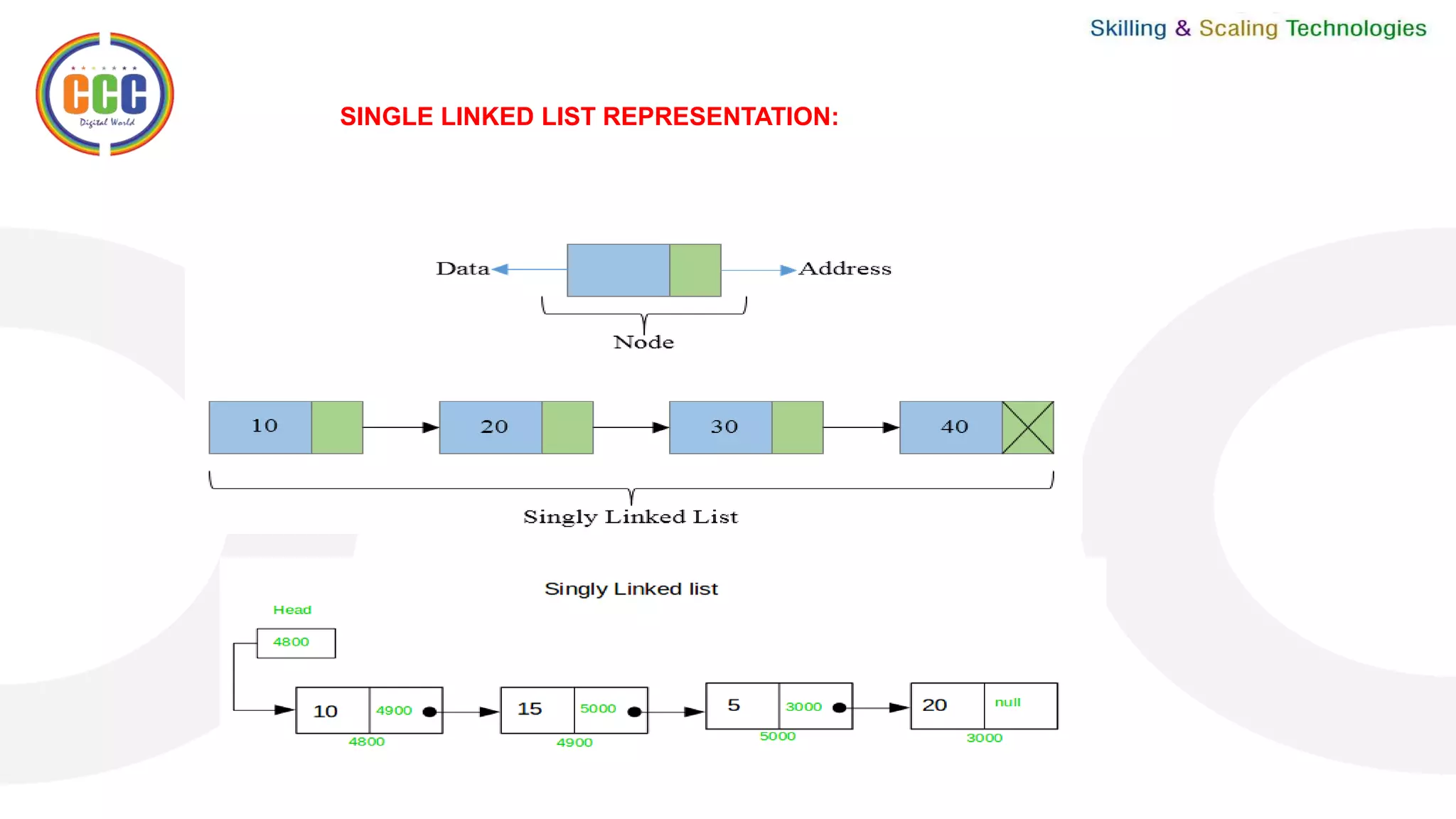SINGLE LINKED LIST REPRESENTATION:
 
