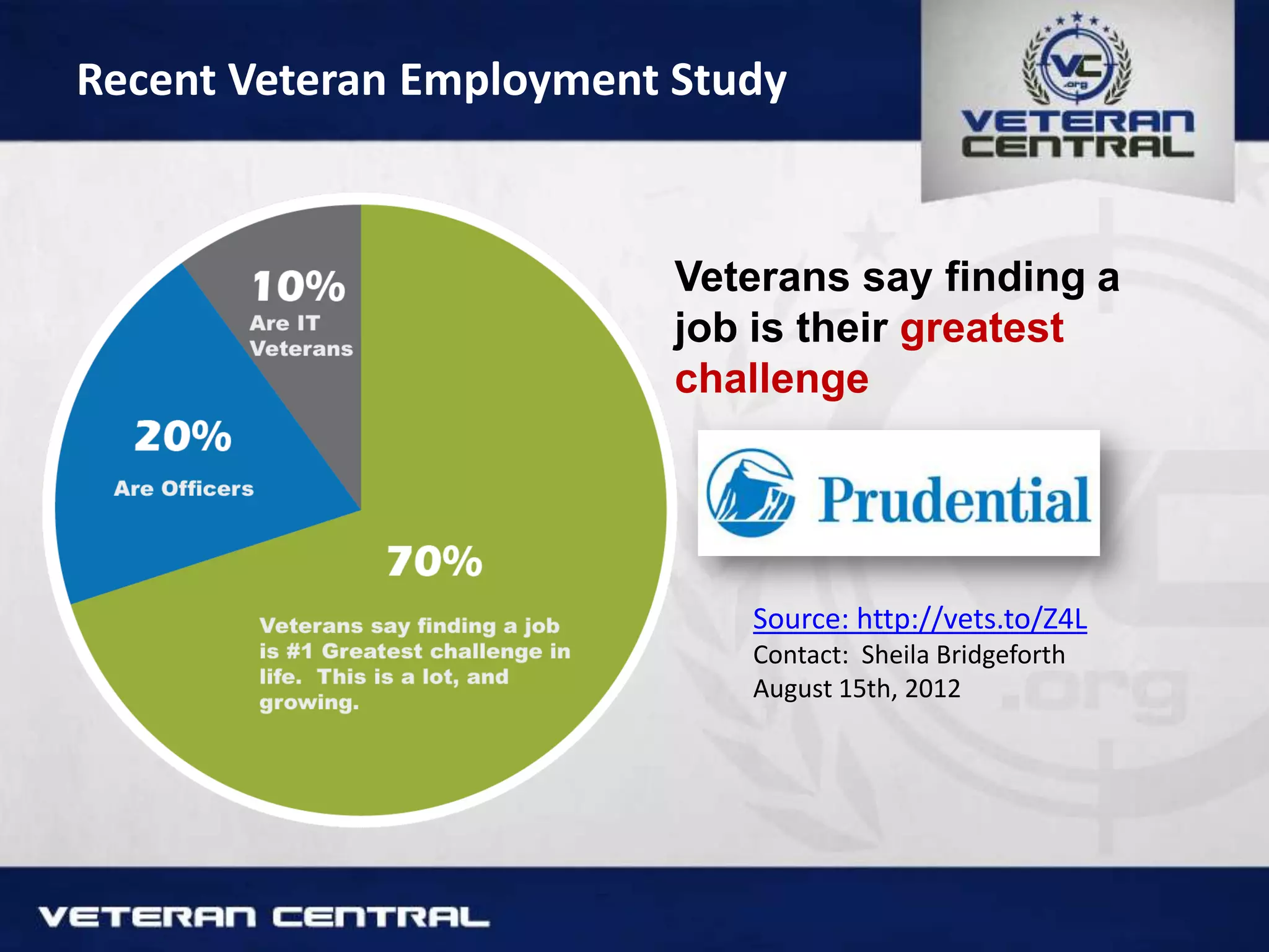 Recent Veteran Employment Study
Veterans say finding a
job is their greatest
challenge
Source: http://vets.to/Z4L
Contact: Sheila Bridgeforth
August 15th, 2012
 