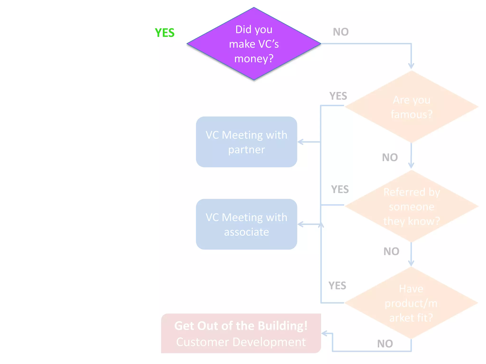 YES             Did you          NO
                                make VC’s
                                 money?

  newco. in     YES                               YES
  the same                                                Are you
   space?                                                famous?
                            VC Meeting with
         NO                     partner
                                                        NO

Did you make                                      YES   Referred by
them a lot of                                            someone
   money?                   VC Meeting with             they know?
                               associate
                                                        NO

                                                  YES      Have
                                                        product/m
                                                         arket fit?
                       Get Out of the Building!
                       Customer Development             NO
 