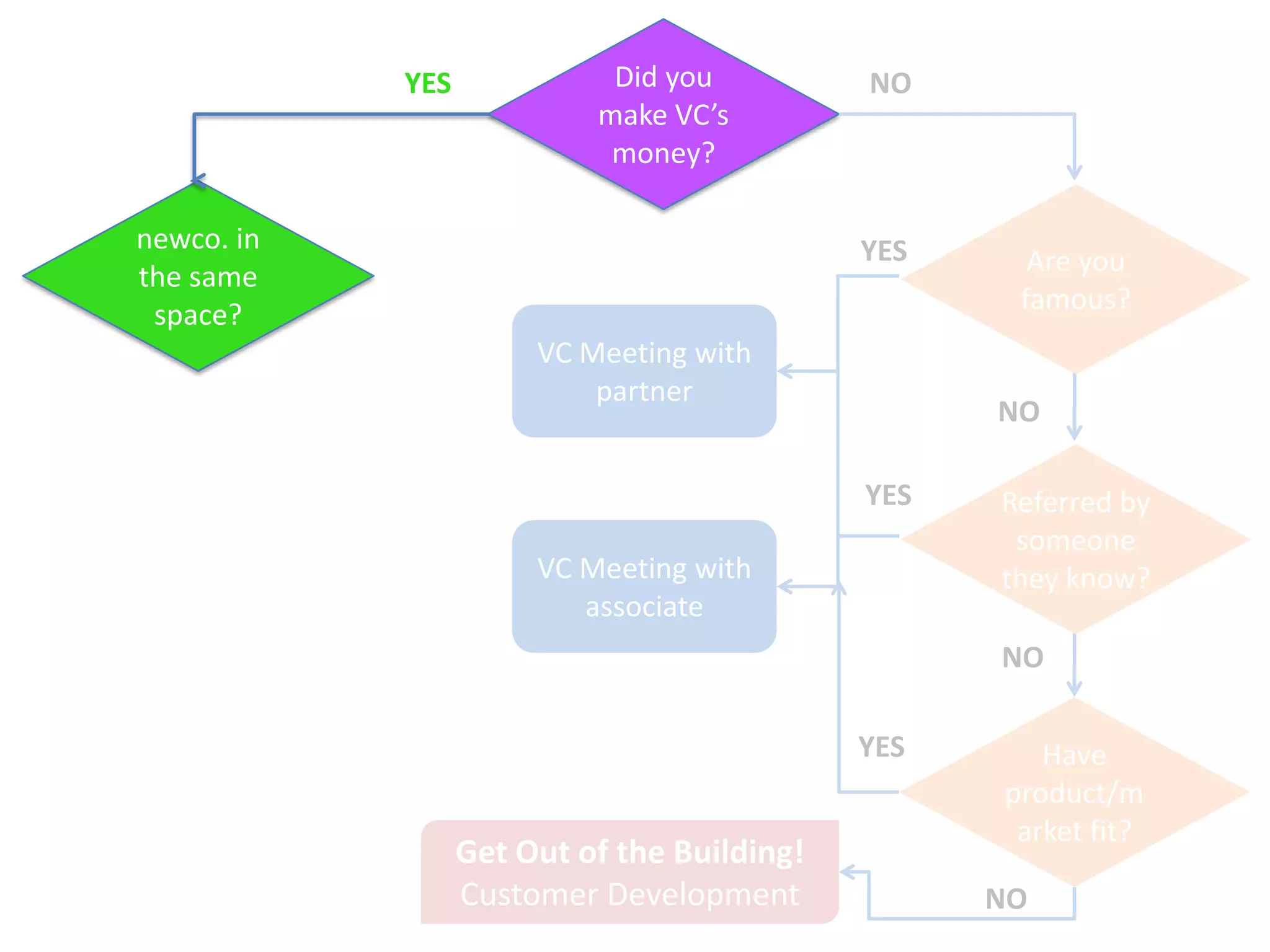 YES             Did you          NO
                                make VC’s
                                 money?

  newco. in                                       YES
  the same                                                Are you
   space?                                                famous?
                            VC Meeting with
         NO                     partner
                                                        NO

Did you make    YES                               YES   Referred by
them a lot of                                            someone
   money?                   VC Meeting with             they know?
                               associate
                                                        NO

                                                  YES      Have
                                                        product/m
                                                         arket fit?
                       Get Out of the Building!
                       Customer Development             NO
 