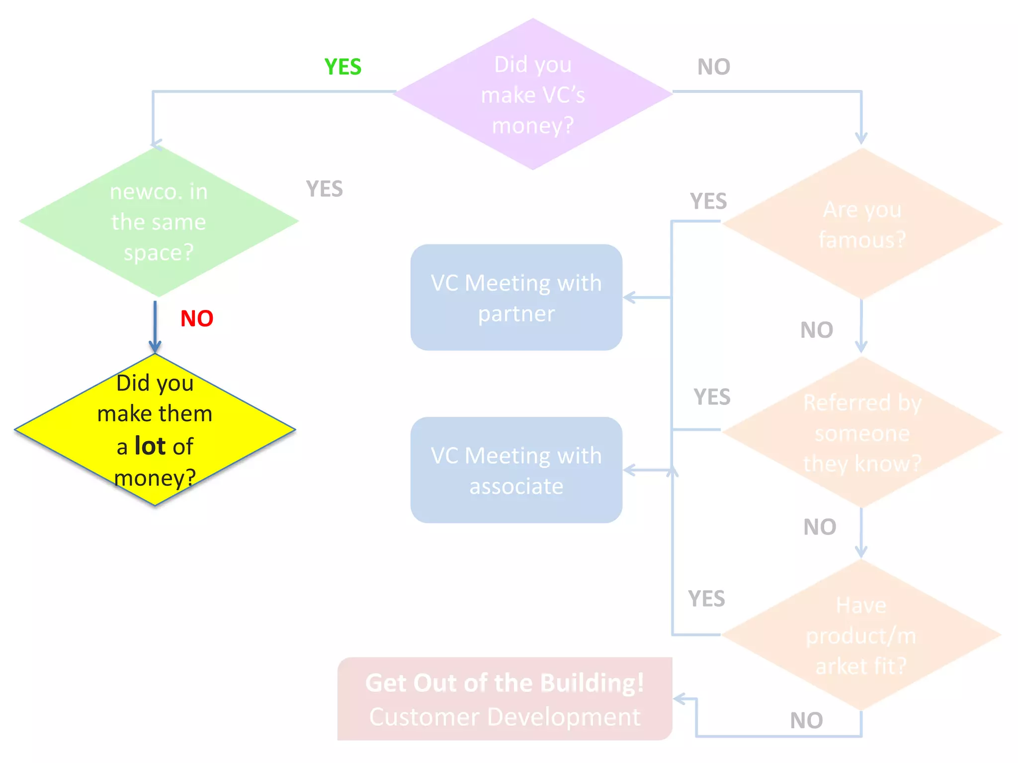 YES             Did you          NO
                                 make VC’s
                                  money?

   newco. in                                       YES
   the same                                                Are you
    space?                                                famous?
                             VC Meeting with
         NO                      partner
                                                         NO

   Did you
                                                   YES   Referred by
  make them
                                                          someone
   a lot of                  VC Meeting with             they know?
   money?                       associate
        NO                                               NO

                 YES                               YES      Have
Have product /
 market fit?                                             product/m
                                                          arket fit?
                        Get Out of the Building!
                        Customer Development             NO
 