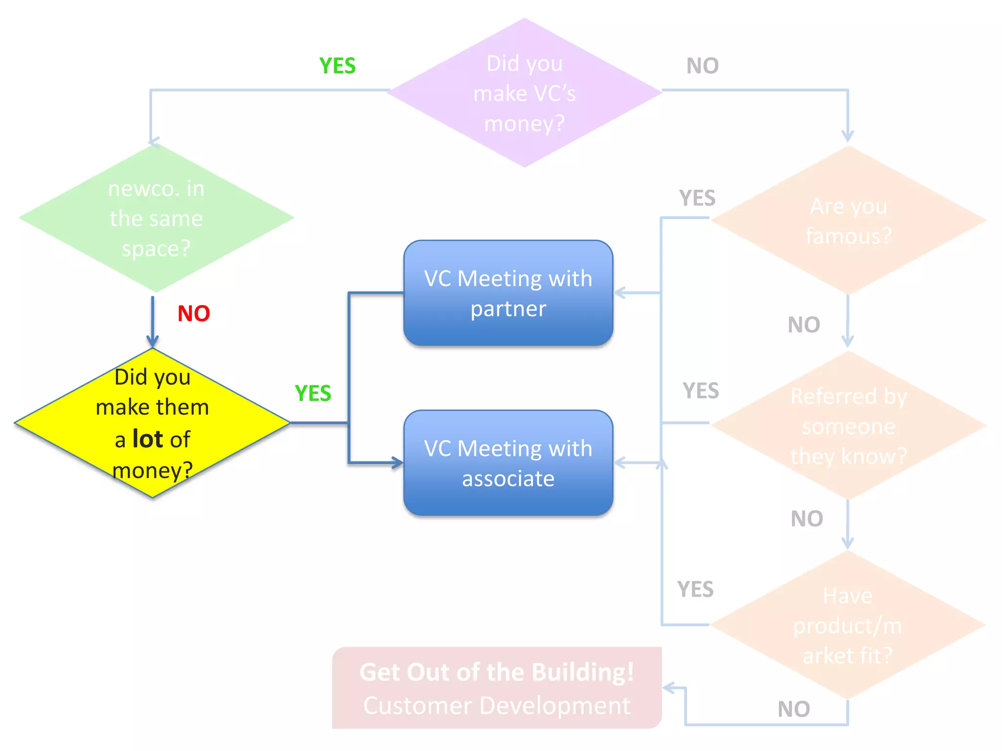 YES             Did you          NO
                                 make VC’s
                                  money?

   newco. in     YES                               YES
   the same                                                Are you
    space?                                                famous?
                             VC Meeting with
         NO                      partner
                                                         NO

   Did you
                 YES                               YES   Referred by
  make them
                                                          someone
   a lot of                  VC Meeting with             they know?
   money?                       associate
        NO                                               NO

                 YES                               YES      Have
Have product /
 market fit?                                             product/m
                                                          arket fit?
                        Get Out of the Building!
        NO
                        Customer Development             NO
 