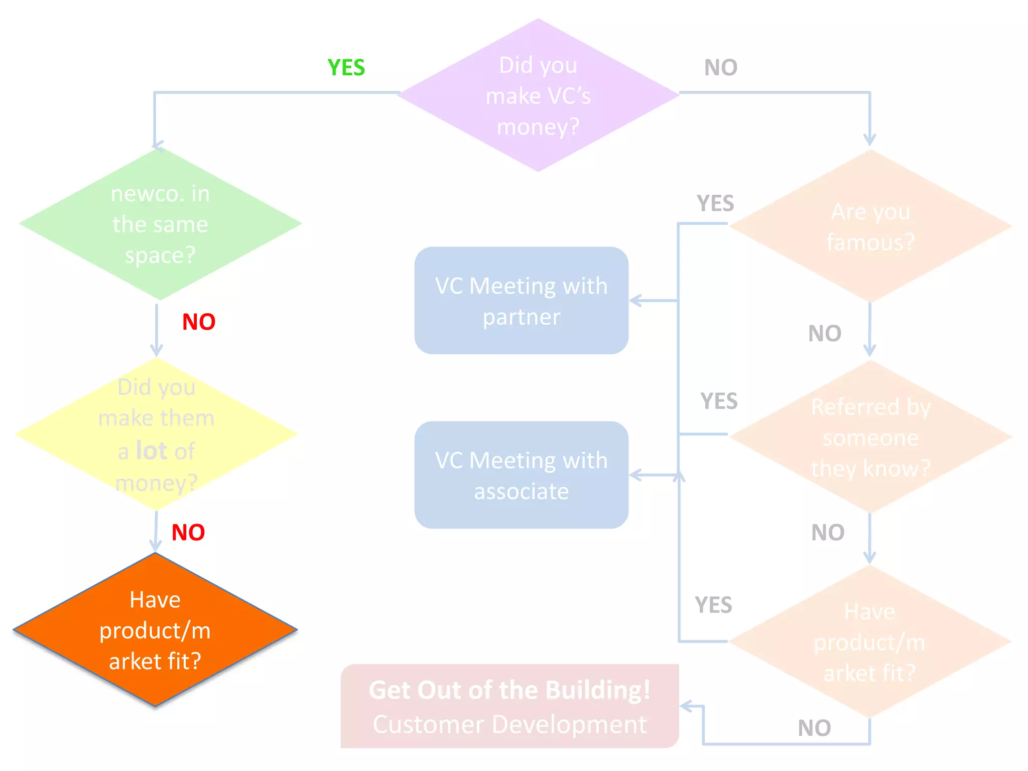 YES             Did you          NO
                                 make VC’s
                                  money?

   newco. in     YES                               YES      Are you
   the same
                                                           famous?
    space?
                             VC Meeting with
         NO                      partner
                                                          NO

Did you make     YES                               YES    Referred by
them a lot of                                            someone they
   money?                    VC Meeting with                know?
                                associate
        NO                                                NO

                 YES                               YES
Have product /                                           Have product /
 market fit?                                              market fit?
                        Get Out of the Building!
        NO
                        Customer Development             NO
 