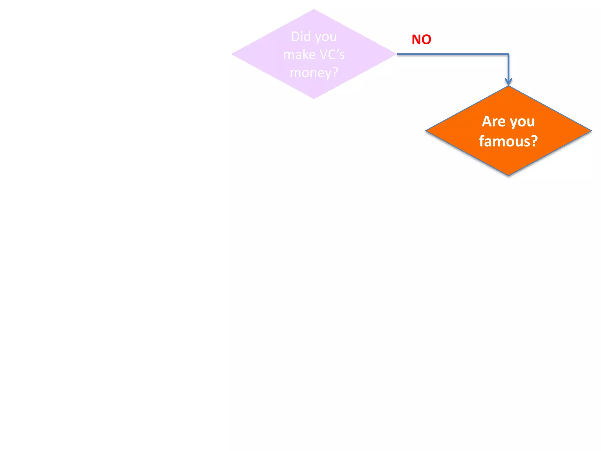 Did you      NO
    make VC’s
     money?


                           Are you
                          famous?
VC Meeting with
    partner
                         NO

                         Referred by
                          someone
VC Meeting with          they know?
   associate
                         NO

                  YES
                        Have product /
                         market fit?
 