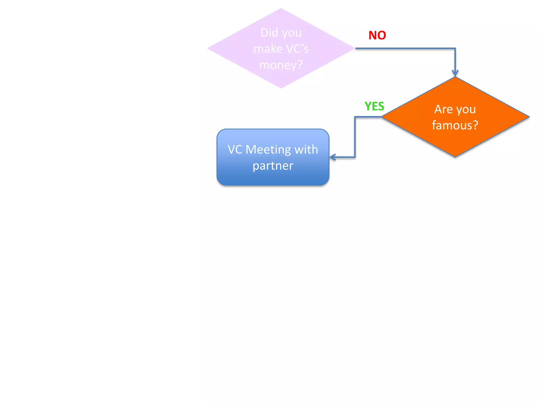 Did you          NO
         make VC’s
          money?


                                   Are you
                                  famous?
     VC Meeting with
         partner
                                 NO

                                 Referred by
                                  someone
     VC Meeting with             they know?
        associate
                                 NO


                                Have product /
                                 market fit?
Get Out of the Building!
Customer Development            NO
 