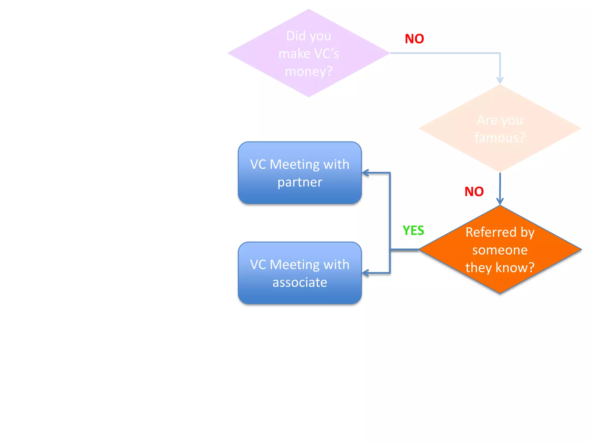 YES         Did you          NO
           make VC’s
            money?


                             YES     Are you
                                    famous?
       VC Meeting with
           partner
                                   NO

                             YES   Referred by
                                    someone
       VC Meeting with             they know?
          associate
                                   NO

                             YES      Have
                                   product/m
                                    arket fit?
  Get Out of the Building!
  Customer Development             NO
 