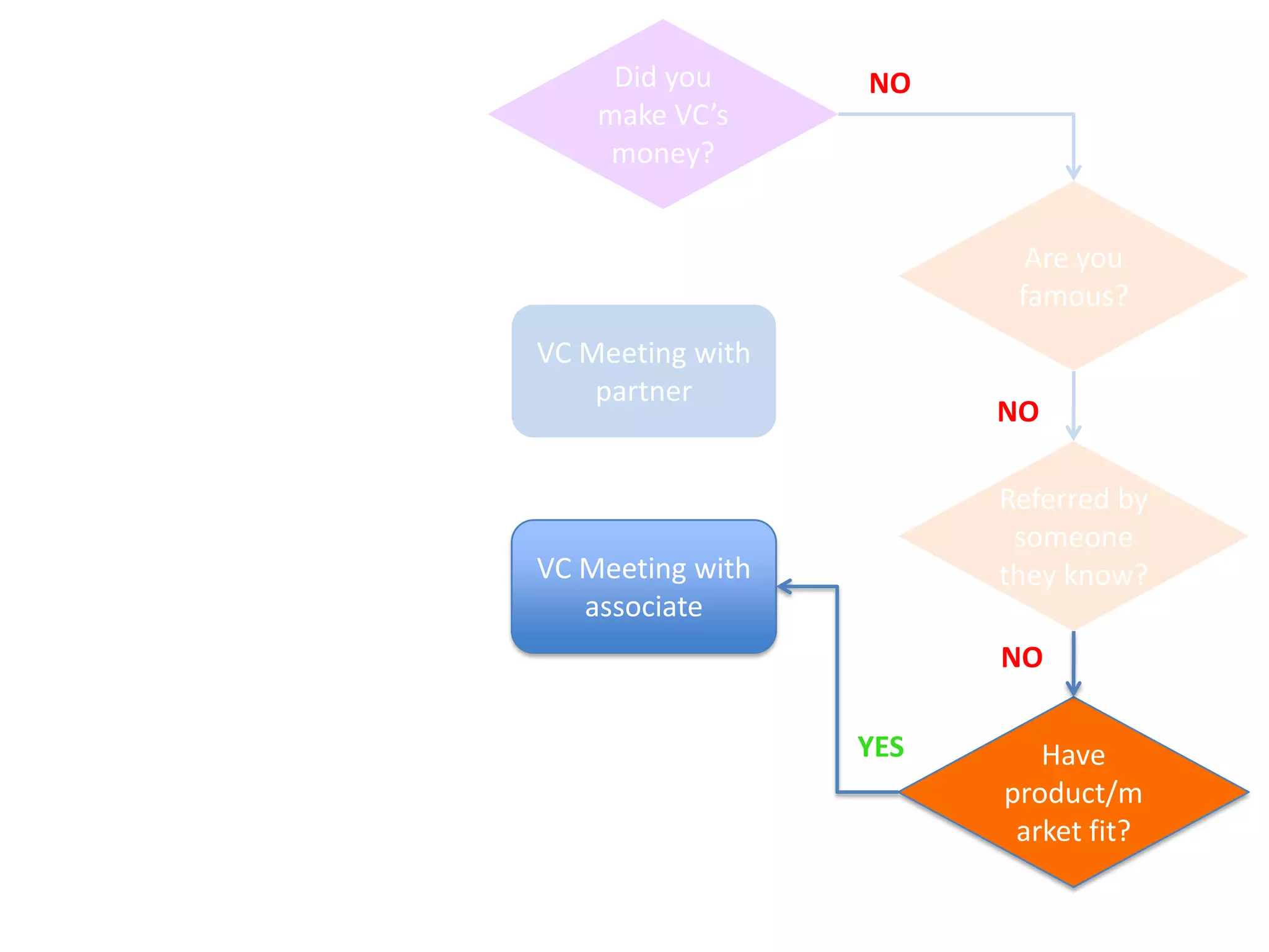 YES             Did you          NO
                           make VC’s
                            money?

newco. in                                    YES
the same                                             Are you
 space?                                             famous?
                       VC Meeting with
                           partner
                                                   NO

                                             YES   Referred by
                                                    someone
                       VC Meeting with             they know?
                          associate
                                                   NO

                                             YES      Have
                                                   product/m
                                                    arket fit?
                  Get Out of the Building!
                  Customer Development             NO
 