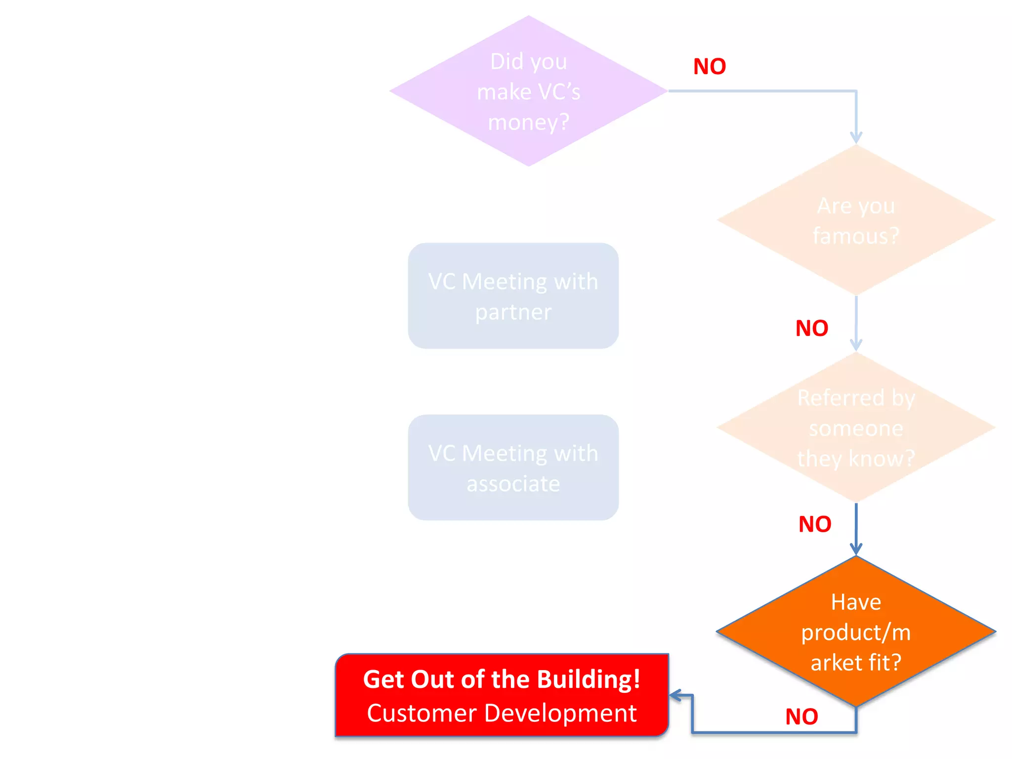 YES             Did you          NO
                            make VC’s
                             money?

newco. in   YES                               YES
the same                                              Are you
 space?                                              famous?
                        VC Meeting with
                            partner
                                                    NO

                                              YES   Referred by
                                                     someone
                        VC Meeting with             they know?
                           associate
                                                    NO

                                              YES      Have
                                                    product/m
                                                     arket fit?
                   Get Out of the Building!
                   Customer Development             NO
 