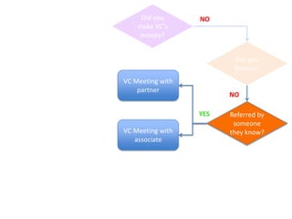 Vc flow chart | PPTX