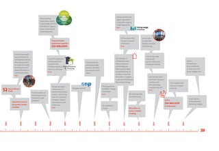 MOVING STORIES
MOVING FORWARD
25 YEARS OF MAKING CHANGE
Community Loan
Fund provides
direct lending for
self-employment
Vancity members
establish Vancity
Community
Foundation (VCF) with a
$1 MILLION
endowment
First Donor Advised
Fund established: The
Currie/Baehr Family
Endowment Fund to
support youth-at-risk
Support for
microcredit through
Calmeadow &
WomenFutures
Low-interest loan to
Mid-Main Community
Health Centre
First estate gift from
Frances Longo, to the
Leo and Frances Longo
Fund to Charities for
Animals
Vancity is the FIRST
financial institution
to market to the
LGBTQ community
through mainstream
advertising
PG 25 & 11
Start-up loan for
United We Can
social enterprise
PocoDots Real
Estate Loan
PG 41
Enp launches
Margaret Mitchell establishes
a Donor Advised Fund to
support women in East
Vancouver with the income
from her MP raise that she
voted against in 1980
PG 29
Support to Dr. Peter
AIDS Foundation
for construction
of their centre
Permanent Endowment
AT $11 MILLION
Potluck café receives
Enp grant for catering
business
PG 7
Support for a 32-unit
social housing project
with Chinese
Mennonite Church
CoDevelopment
Canada funded in
the Enp pilot, leading
to the creation of
Café Etico
PG 5
LearnSave Pilot with
matched savings and
financial literacy:
a program to
improve the financial
capability of low
income members,
while matching their
savings towards a
goal such as home
ownership or
education
1989
1990
1991
1992
1993
1994
1995
1996
1997
1998
1999
2000
2001
2002
Total permanent
endowment surpasses
$20 MILLION
Enp goes national
VCF selected, in
collaboration with
Metro Vancouver
and the Regional
Steering Committee
on Homelessness, to
to deliver more than
$24 million in support
under the Homelessness
Partnership Strategy
VCF surpasses 10%
of assets in impact
investments
PG 13
Vancity becomes the
largest organization
in Canada to adopt a
Living Wage policy
PG 27
$2 million granted
from DAFs alone
$8.3 million of
assets in impact
investing
VCF at
$54 MILLION
in endowment
City of Vancouver
joins as full
partner with Social
Enterprise Portfolio
VCF surpasses 20%
of assets in impact
investing
5-year renewal
of Homelessness
Partnering Strategy
Vancity
Humanitarian
Fund established
in response to the
Syrian refugee crisis
Atira unveils
Canada’s first
shipping container
social housing
Cumulative loans to
non-profits reaches
$2 million
Grant to Westcoast
Genesis Society for
development plan for
Maria Keary project
to house chronically
homeless men and
federal offenders on
conditional release
PG 31
Pioneering impact
measurement in
Demonstrating Value
project - partnership
with VCF and others
to support impact
reporting for social
enterprises
PG 15
Surrey Homelessness
and Housing Fund
launches with
$9 million donation
from City of Surrey
PG 37
Demonstrating
Value project starts -
a partnership with VCF
and others to support
impact reporting for
social enterprises
Donor Advised
Funds
Social enterprise
purchasing toolkit
launches, blending
business and social
values
Enp celebrates
15 years
Planning grant to
KUTERRA, ‘Namgis
First Nation
PG 13
The first edition of
the Canadian Social
Enterprise Guide
published
First Call: BC Child
and Youth Advocacy
Coalition and
the Living Wage
Campaign join VCF
PG 2752
2003
2004
2005
2006
2007
2008
2009
2010
2011
2012
2013
2014
2015
 