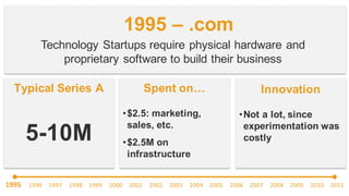 Typical  Series  A Spent  on… Innovation
1995	
  	
  	
  	
  	
  1996	
  	
  	
  	
  	
  1997	
  	
  	
  	
  	
  1998	
  	...