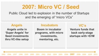 Venture  Capital  Overview
Impact  of  Cloud  on  Venture  Capital
What  is  a  good  pitch?
 