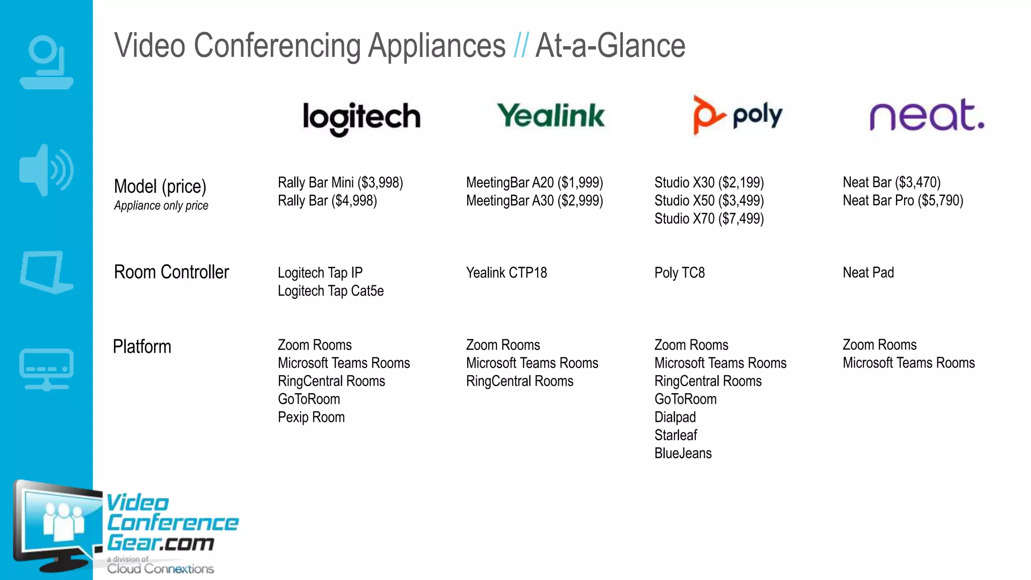 Video Conferencing Appliances // At-a-Glance
Model (price)
Appliance only price
Room Controller
Rally Bar Mini ($3,998)
Rally Bar ($4,998)
Logitech Tap IP
Logitech Tap Cat5e
Zoom Rooms
Microsoft Teams Rooms
RingCentral Rooms
GoToRoom
Pexip Room
Platform
MeetingBar A20 ($1,999)
MeetingBar A30 ($2,999)
Yealink CTP18
Zoom Rooms
Microsoft Teams Rooms
RingCentral Rooms
Studio X30 ($2,199)
Studio X50 ($3,499)
Studio X70 ($7,499)
Poly TC8
Zoom Rooms
Microsoft Teams Rooms
RingCentral Rooms
GoToRoom
Dialpad
Starleaf
BlueJeans
Neat Bar ($3,470)
Neat Bar Pro ($5,790)
Neat Pad
Zoom Rooms
Microsoft Teams Rooms
 