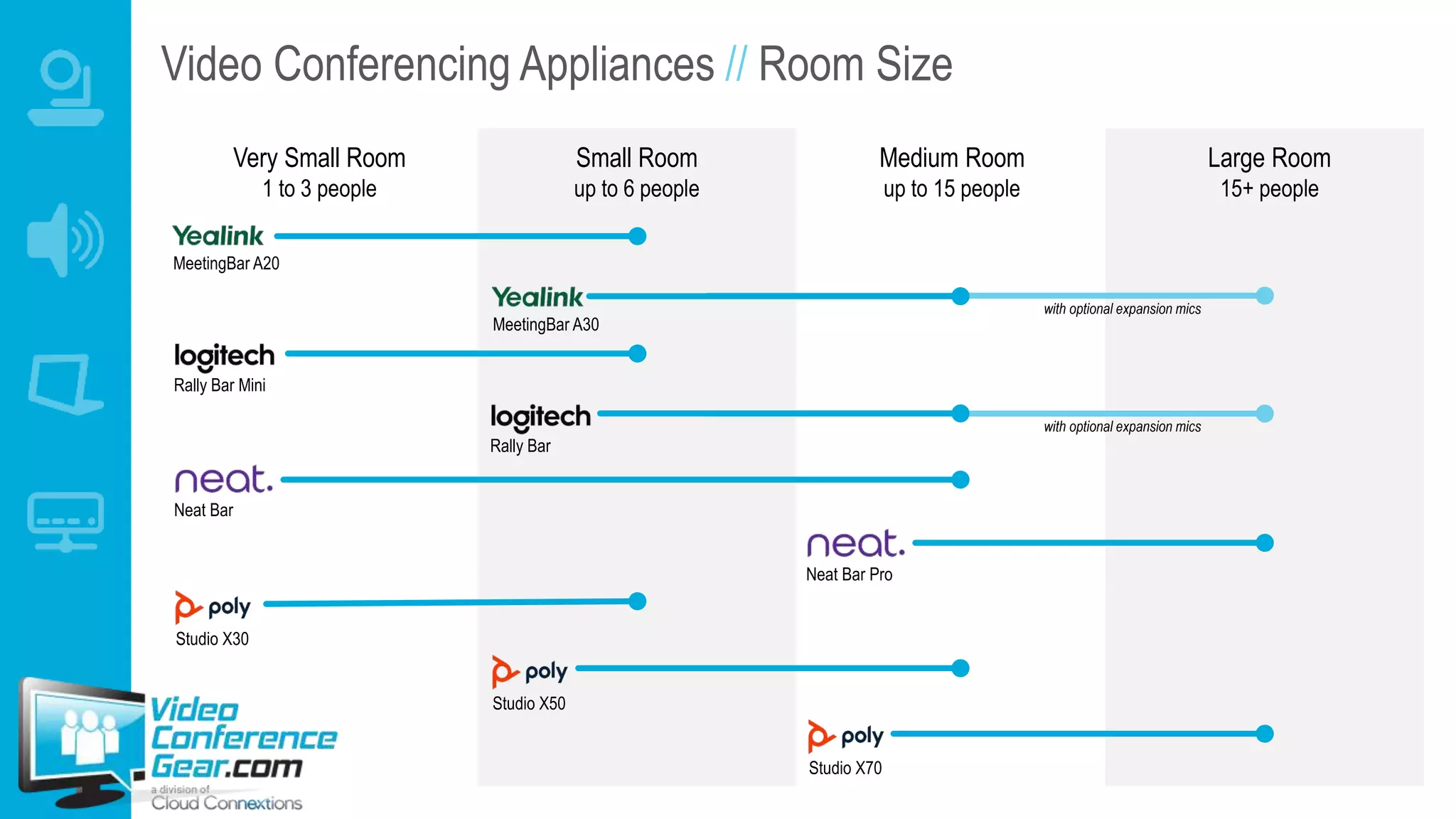 Video Conferencing Appliances // Room Size
Very Small Room
1 to 3 people
Rally Bar Mini
Rally Bar
MeetingBar A20
MeetingBar A30
Studio X30
Studio X50
Studio X70
Neat Bar
Neat Bar Pro
Small Room
up to 6 people
Medium Room
up to 15 people
Large Room
15+ people
with optional expansion mics
with optional expansion mics
 