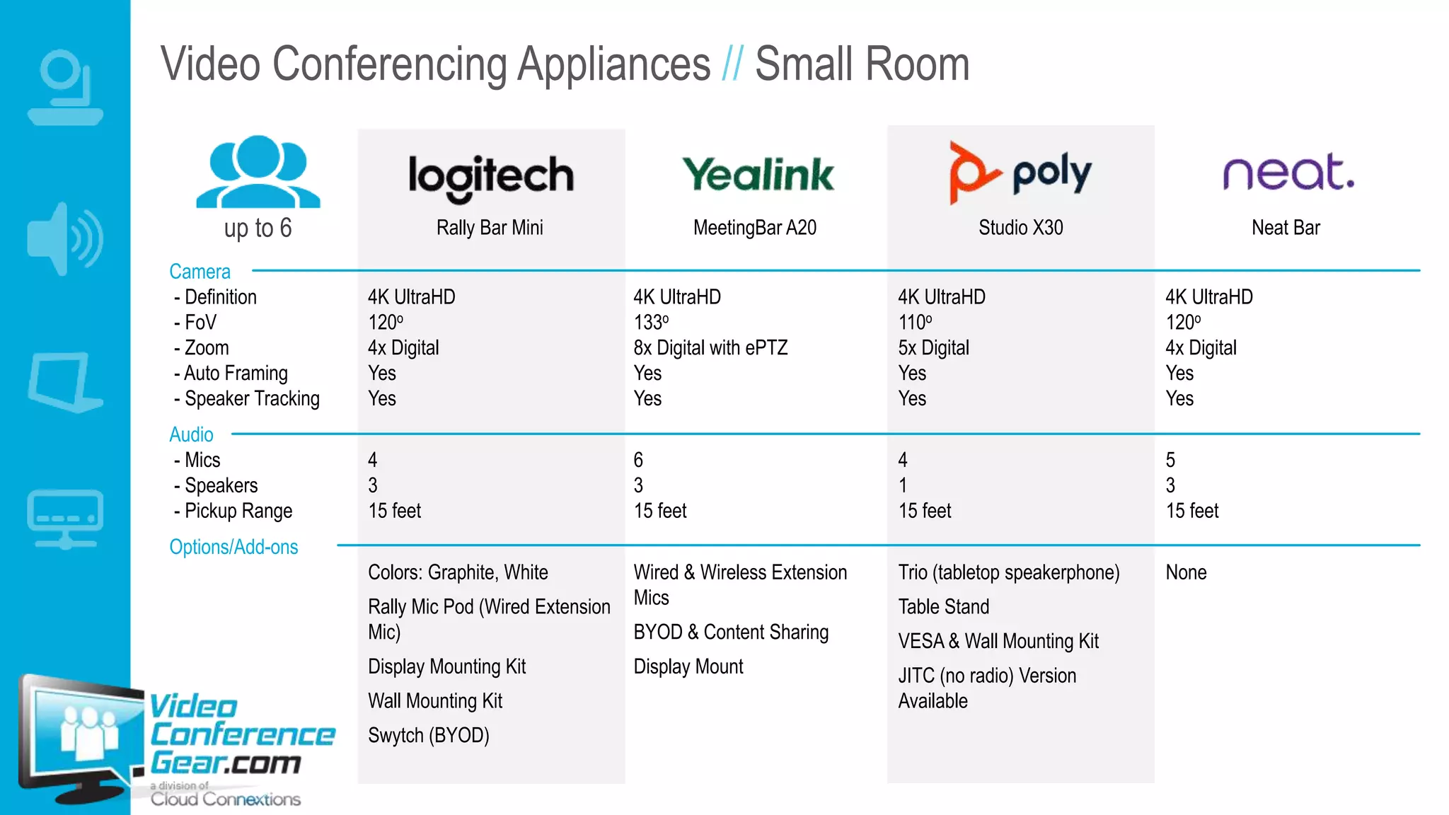 Video Conferencing Appliances // Small Room
Rally Bar Mini MeetingBar A20 Studio X30 Neat Bar
Camera
- Definition
- FoV
- Zoom
- Auto Framing
- Speaker Tracking
4K UltraHD
120o
4x Digital
Yes
Yes
4K UltraHD
133o
8x Digital with ePTZ
Yes
Yes
4K UltraHD
110o
5x Digital
Yes
Yes
4K UltraHD
120o
4x Digital
Yes
Yes
Audio
- Mics
- Speakers
- Pickup Range
4
3
15 feet
6
3
15 feet
4
1
15 feet
5
3
15 feet
Options/Add-ons
Colors: Graphite, White
Rally Mic Pod (Wired Extension
Mic)
Display Mounting Kit
Wall Mounting Kit
Swytch (BYOD)
Wired & Wireless Extension
Mics
BYOD & Content Sharing
Display Mount
Trio (tabletop speakerphone)
Table Stand
VESA & Wall Mounting Kit
JITC (no radio) Version
Available
None
up to 6
 