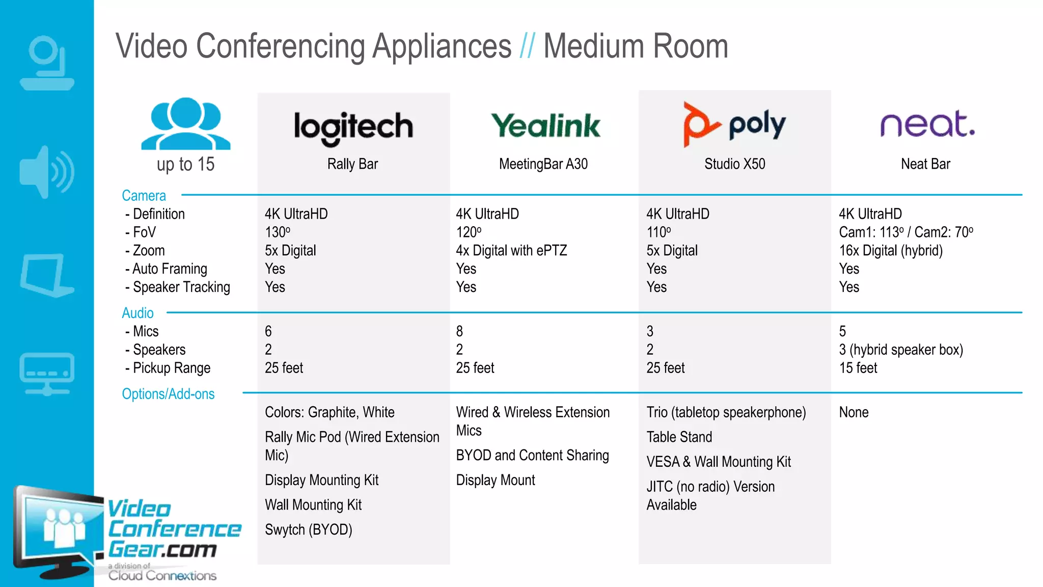 Video Conferencing Appliances // Medium Room
Rally Bar MeetingBar A30 Studio X50 Neat Bar
Camera
- Definition
- FoV
- Zoom
- Auto Framing
- Speaker Tracking
4K UltraHD
130o
5x Digital
Yes
Yes
4K UltraHD
120o
4x Digital with ePTZ
Yes
Yes
4K UltraHD
110o
5x Digital
Yes
Yes
4K UltraHD
Cam1: 113o / Cam2: 70o
16x Digital (hybrid)
Yes
Yes
Audio
- Mics
- Speakers
- Pickup Range
6
2
25 feet
8
2
25 feet
3
2
25 feet
5
3 (hybrid speaker box)
15 feet
Options/Add-ons
Colors: Graphite, White
Rally Mic Pod (Wired Extension
Mic)
Display Mounting Kit
Wall Mounting Kit
Swytch (BYOD)
Wired & Wireless Extension
Mics
BYOD and Content Sharing
Display Mount
Trio (tabletop speakerphone)
Table Stand
VESA & Wall Mounting Kit
JITC (no radio) Version
Available
None
up to 15
 