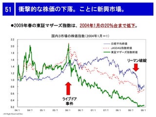 51              衝撃的な株価の下落。ことに新興市場。

         2009年春の東証マザーズ指数は、2004年1月の20％台まで低下。

                                        ...