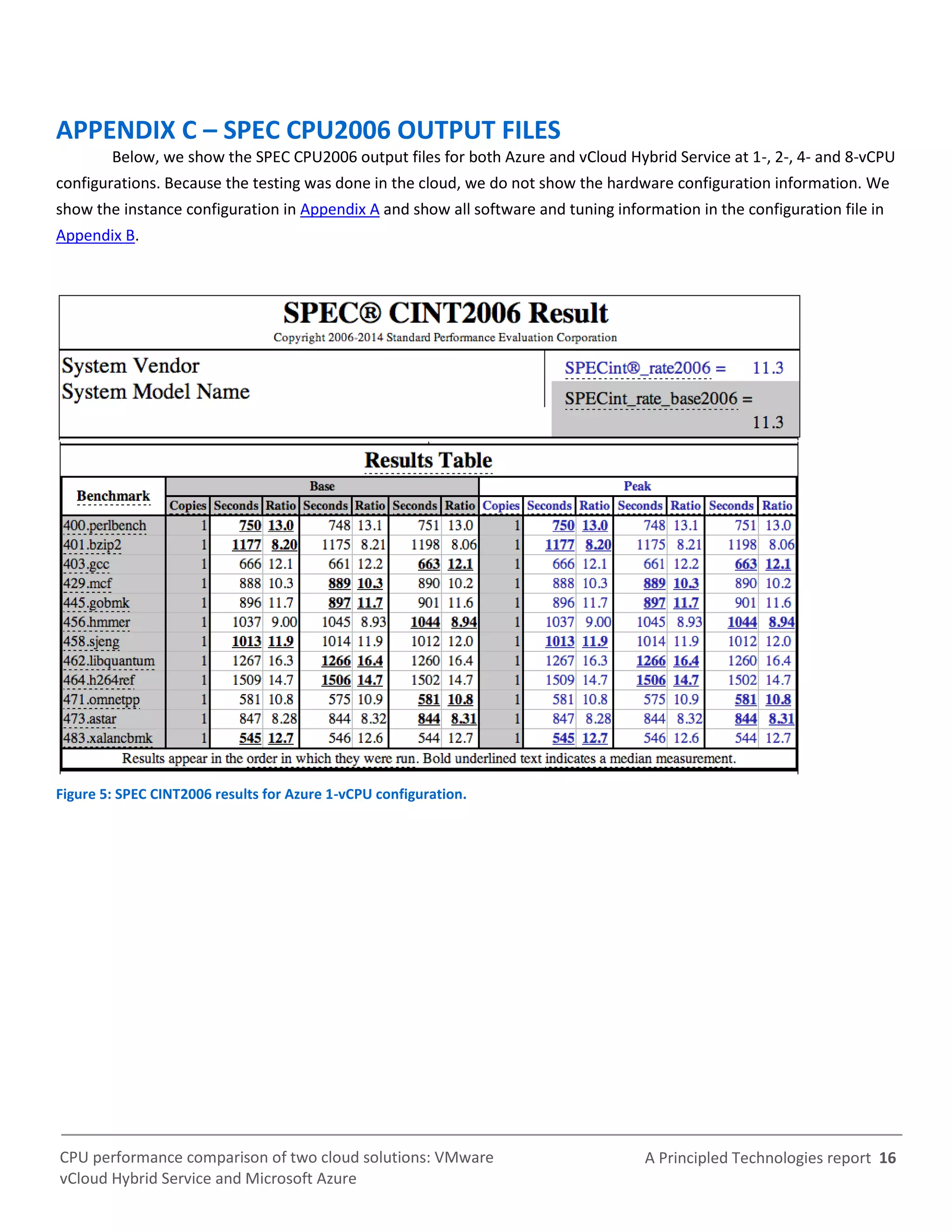 A Principled Technologies report 16CPU performance comparison of two cloud solutions: VMware
vCloud Hybrid Service and Microsoft Azure
APPENDIX C – SPEC CPU2006 OUTPUT FILES
Below, we show the SPEC CPU2006 output files for both Azure and vCloud Hybrid Service at 1-, 2-, 4- and 8-vCPU
configurations. Because the testing was done in the cloud, we do not show the hardware configuration information. We
show the instance configuration in Appendix A and show all software and tuning information in the configuration file in
Appendix B.
Figure 5: SPEC CINT2006 results for Azure 1-vCPU configuration.
 