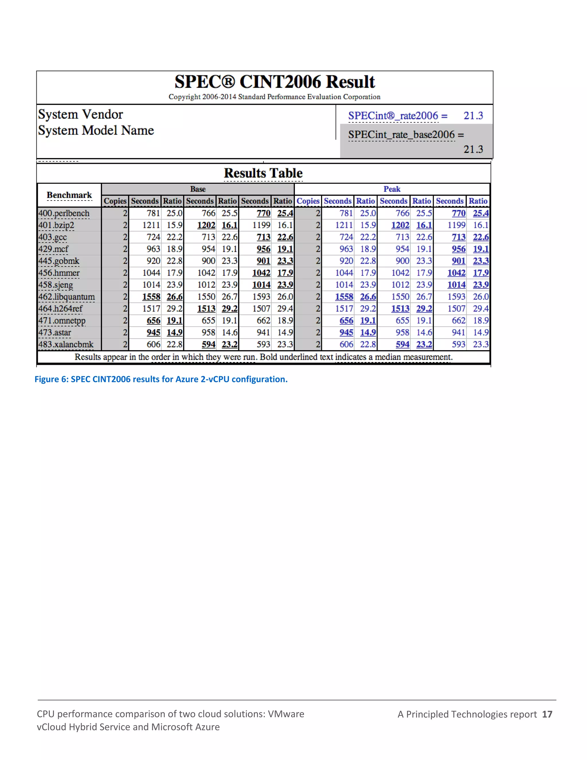 A Principled Technologies report 17CPU performance comparison of two cloud solutions: VMware
vCloud Hybrid Service and Microsoft Azure
Figure 6: SPEC CINT2006 results for Azure 2-vCPU configuration.
 