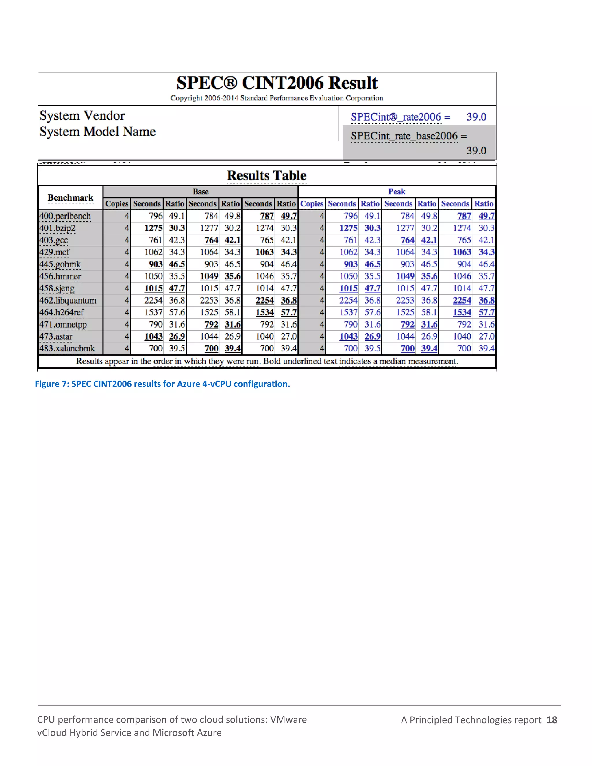 A Principled Technologies report 18CPU performance comparison of two cloud solutions: VMware
vCloud Hybrid Service and Microsoft Azure
Figure 7: SPEC CINT2006 results for Azure 4-vCPU configuration.
 