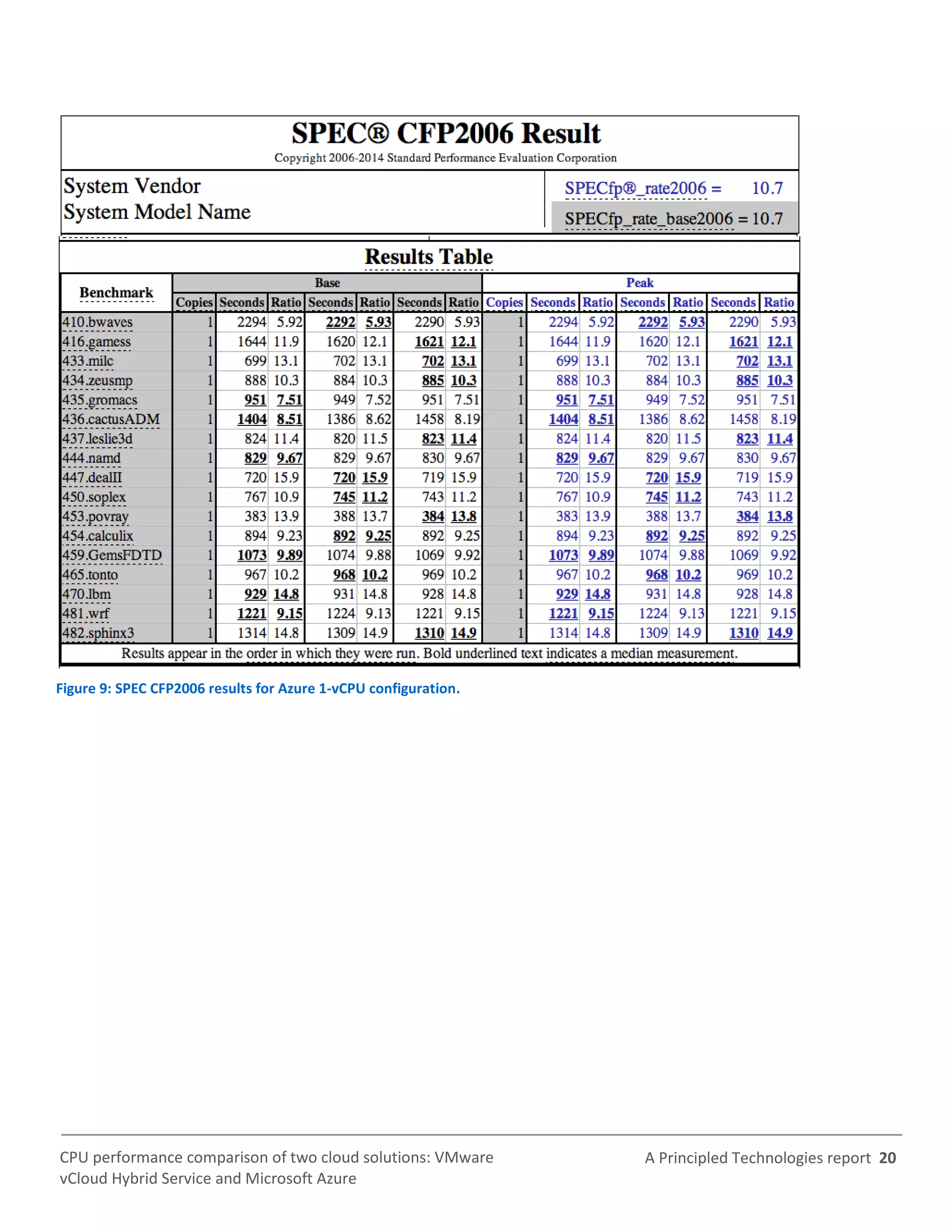 A Principled Technologies report 20CPU performance comparison of two cloud solutions: VMware
vCloud Hybrid Service and Microsoft Azure
Figure 9: SPEC CFP2006 results for Azure 1-vCPU configuration.
 