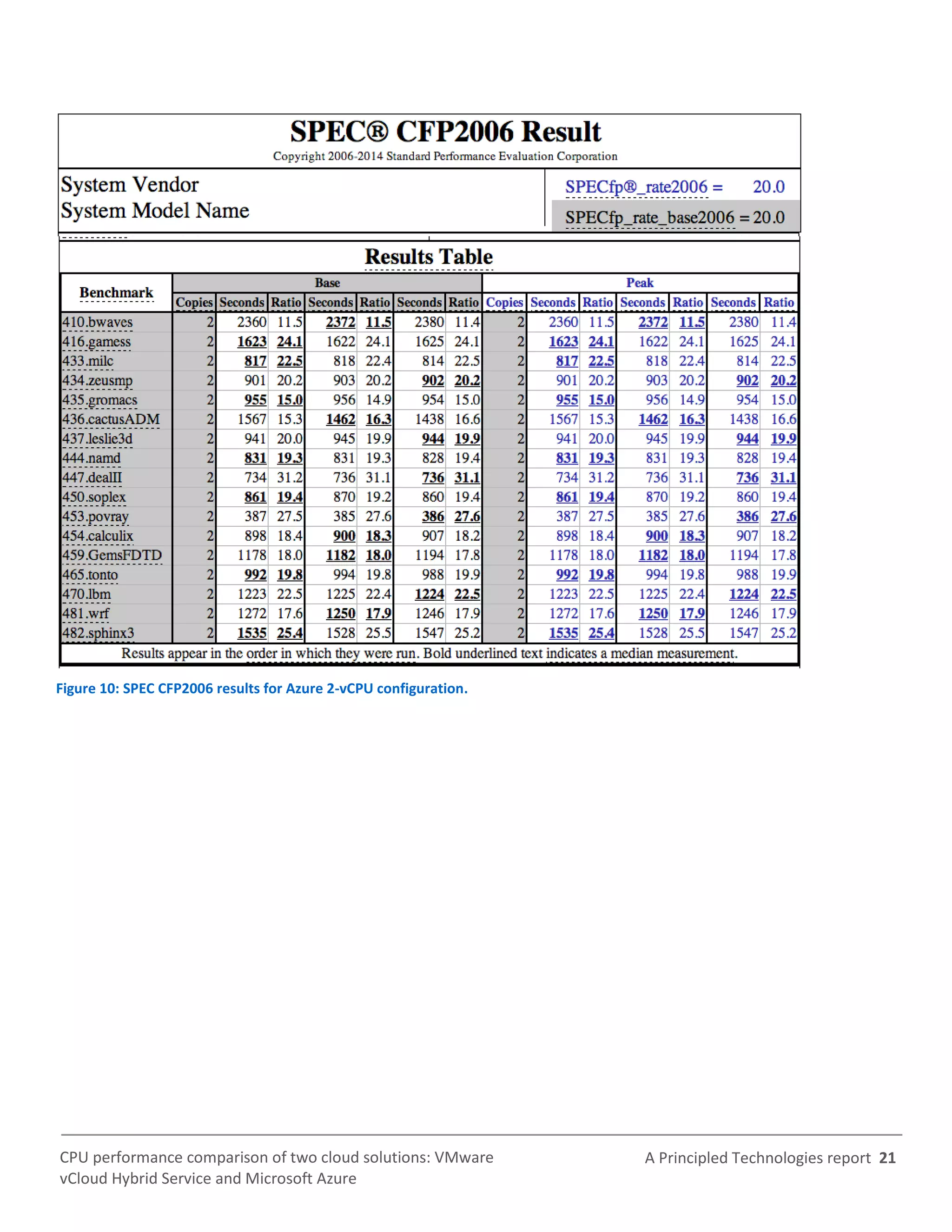 A Principled Technologies report 21CPU performance comparison of two cloud solutions: VMware
vCloud Hybrid Service and Microsoft Azure
Figure 10: SPEC CFP2006 results for Azure 2-vCPU configuration.
 