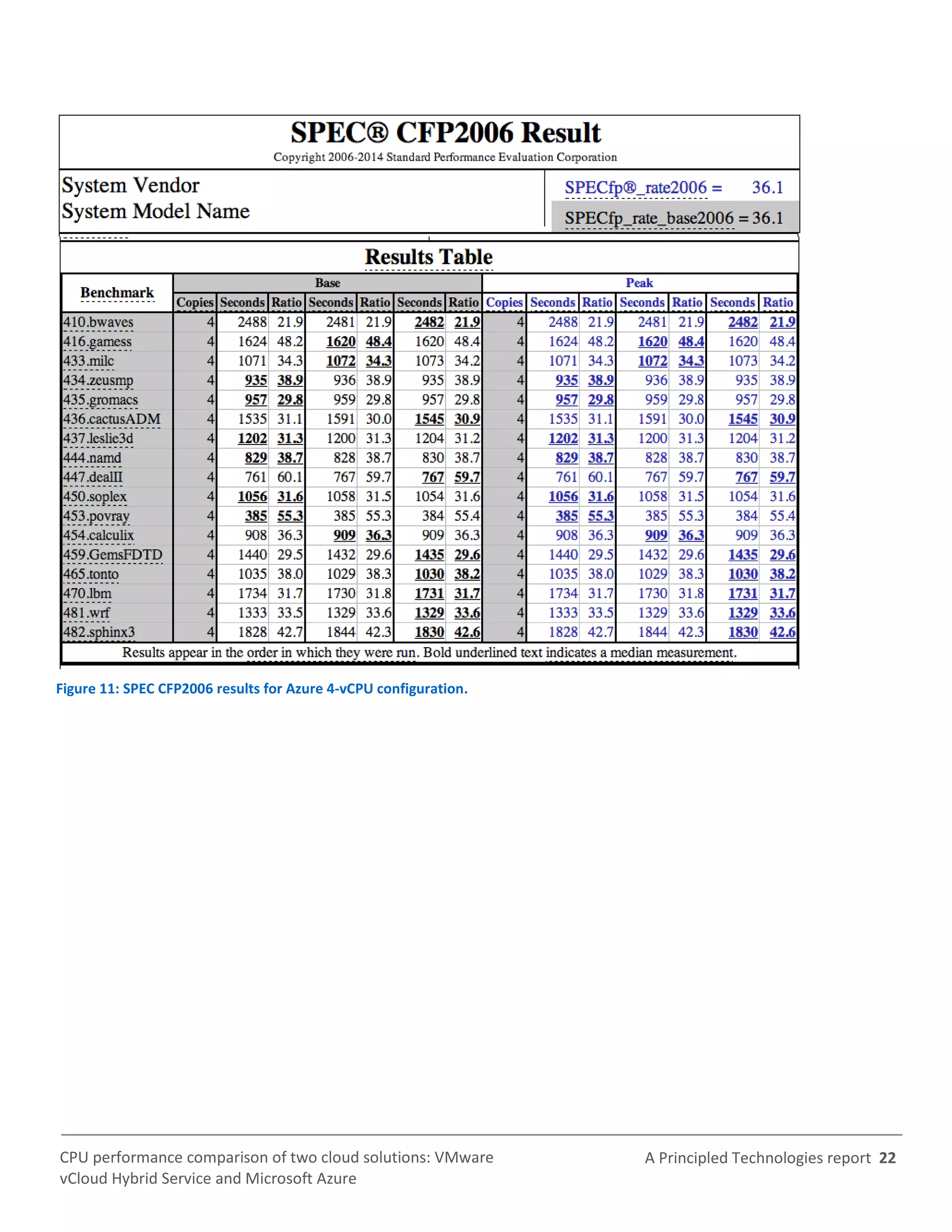 A Principled Technologies report 22CPU performance comparison of two cloud solutions: VMware
vCloud Hybrid Service and Microsoft Azure
Figure 11: SPEC CFP2006 results for Azure 4-vCPU configuration.
 
