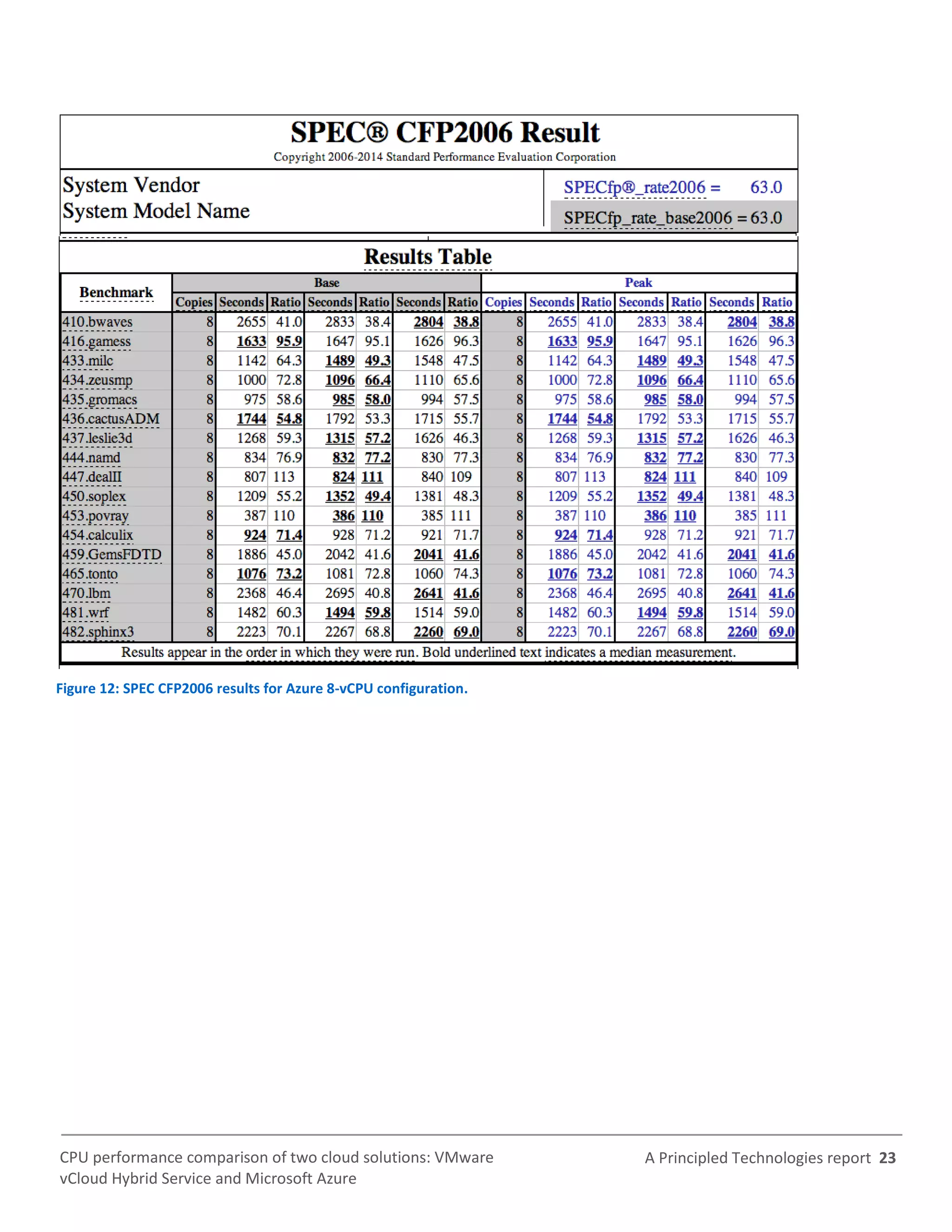 A Principled Technologies report 23CPU performance comparison of two cloud solutions: VMware
vCloud Hybrid Service and Microsoft Azure
Figure 12: SPEC CFP2006 results for Azure 8-vCPU configuration.
 