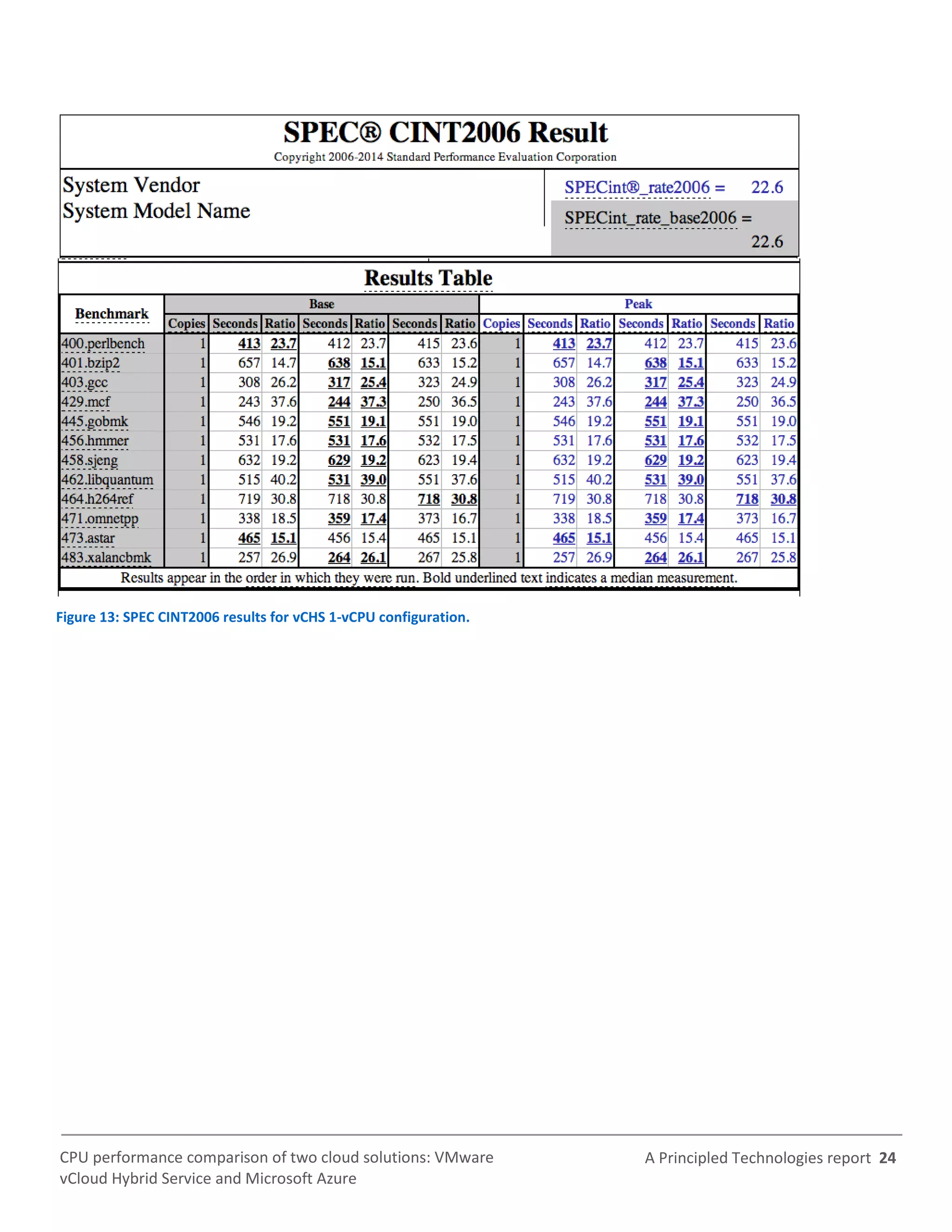 A Principled Technologies report 24CPU performance comparison of two cloud solutions: VMware
vCloud Hybrid Service and Microsoft Azure
Figure 13: SPEC CINT2006 results for vCHS 1-vCPU configuration.
 