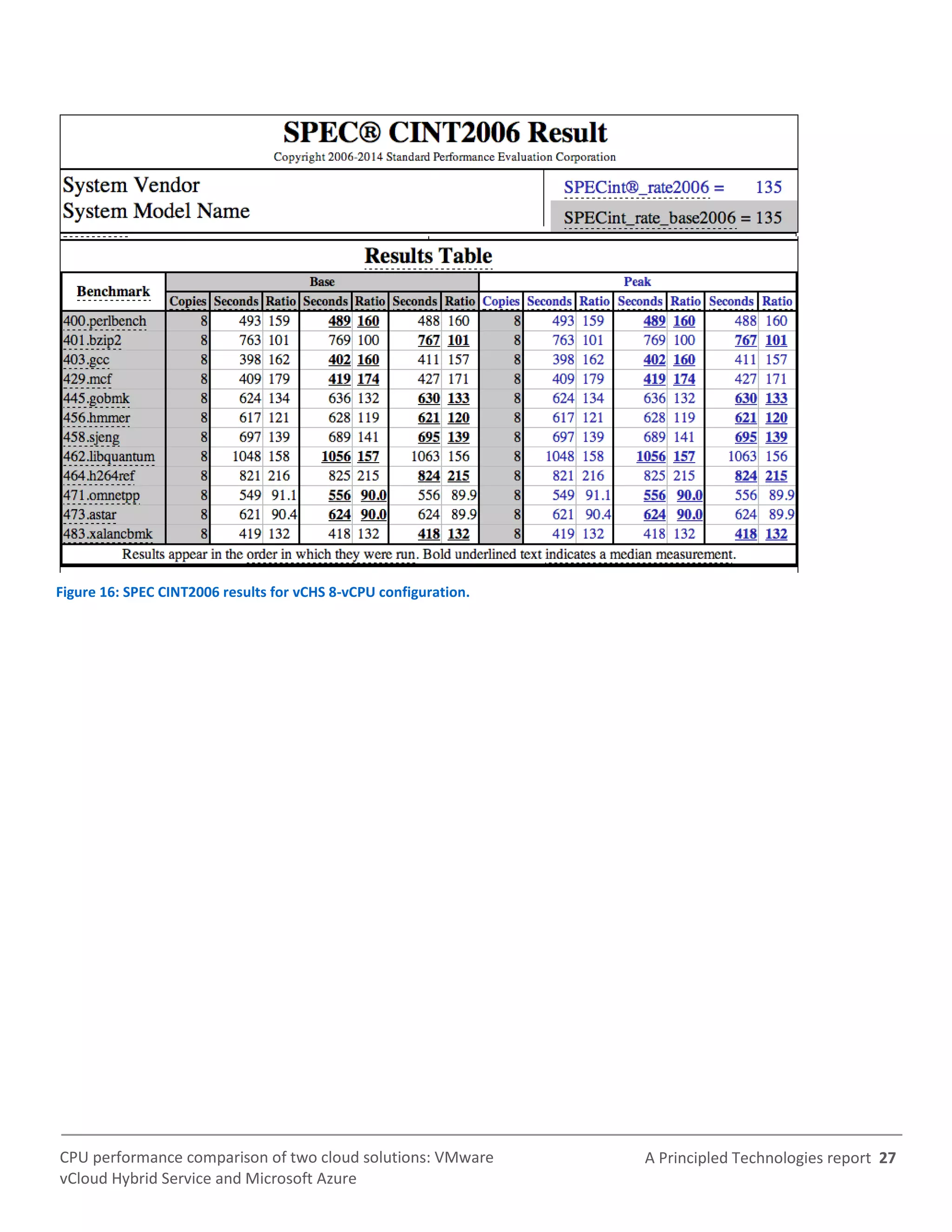 A Principled Technologies report 27CPU performance comparison of two cloud solutions: VMware
vCloud Hybrid Service and Microsoft Azure
Figure 16: SPEC CINT2006 results for vCHS 8-vCPU configuration.
 